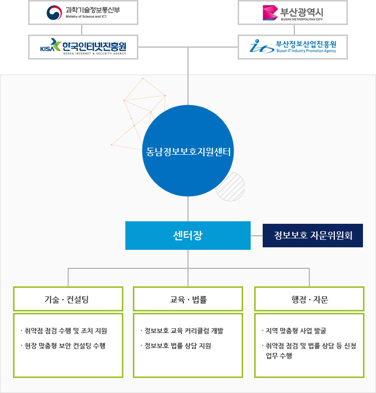 추진체계